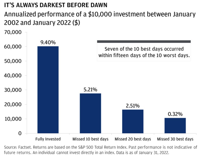 Graf som visar hur avkastningen minskar dramatiskt om man missar de bästa dagarna på börsen